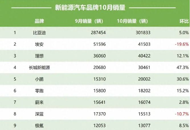 新能源汽车销量持续攀升，品牌竞争激烈