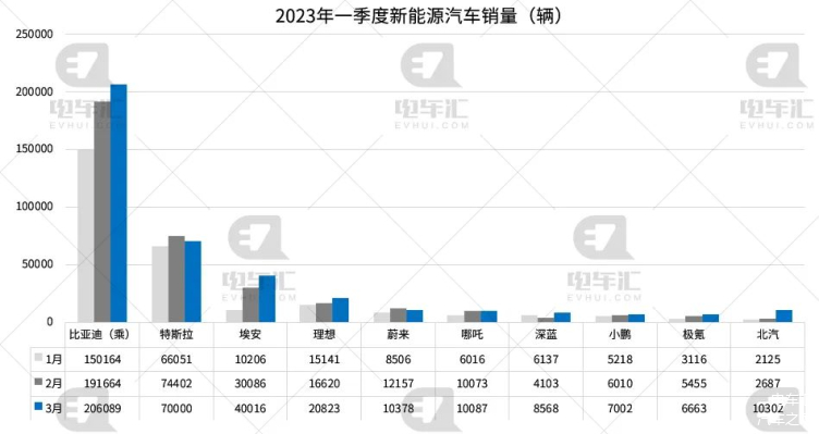 新能源汽车销量持续攀升，品牌竞争激烈