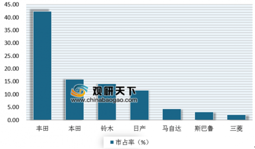 汽车行业竞争激烈，全国汽车品牌排名2015反映市场趋势