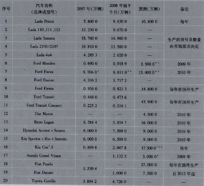 2008年汽车品牌型号一览