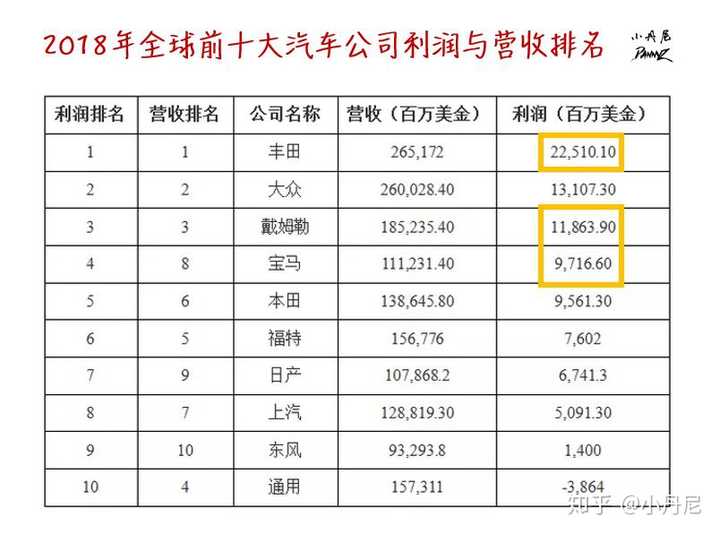 汽车品牌总部收入如何？