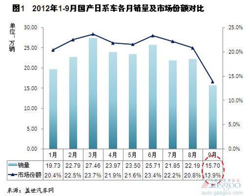 日系汽车品牌份额，繁荣背后的挑战