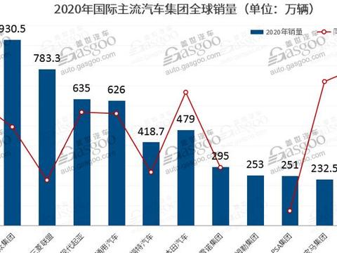 全球销量汽车品牌2020:谁居榜首，谁又跌出前十？