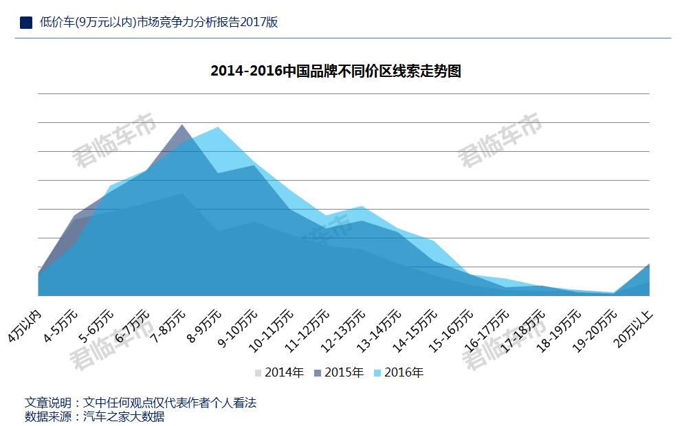 亚洲汽车品牌价格分析