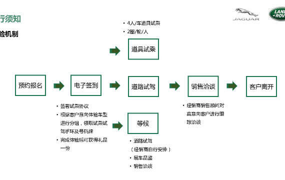 汽车品牌活动运营流程