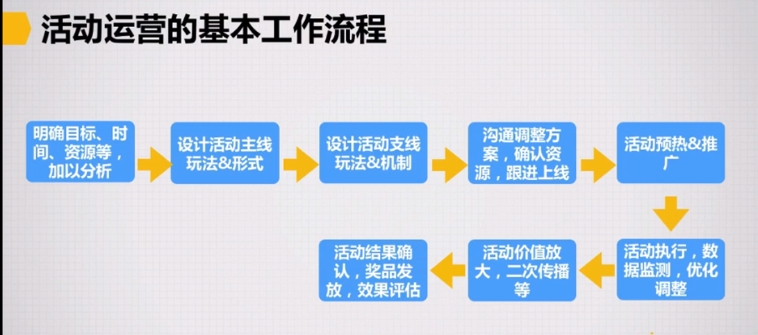 汽车品牌活动运营流程