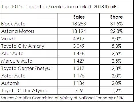 哈萨克斯坦汽车市场，品牌一览与分析