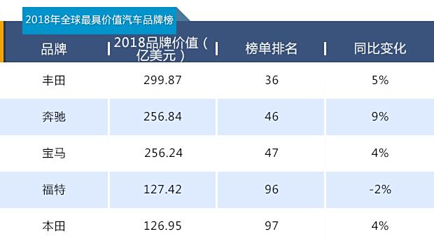 宝马汽车品牌榜排名