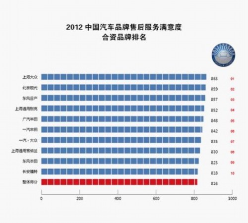 汽车品牌连锁机构排名