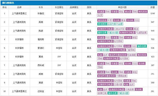 2017汽车品牌投诉榜单，揭示消费者心中的痛点