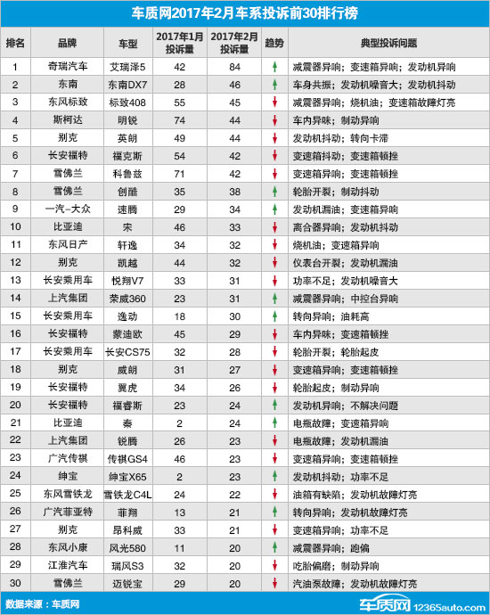 2017汽车品牌投诉榜单，揭示消费者心中的痛点