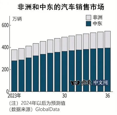 中东地区汽车销量排名，一场激烈的市场竞争