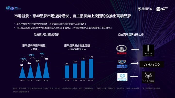 腾讯汽车品牌营销方案