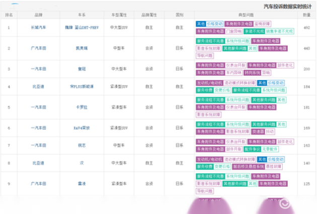 汽车投诉排行榜，哪些品牌频频上榜？