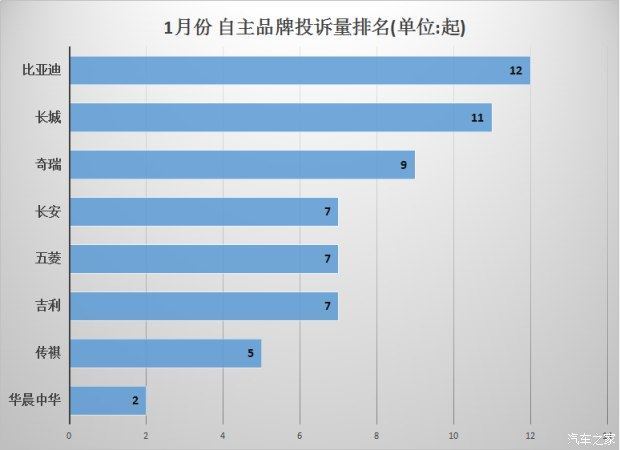 汽车投诉排行榜，哪些品牌频频上榜？