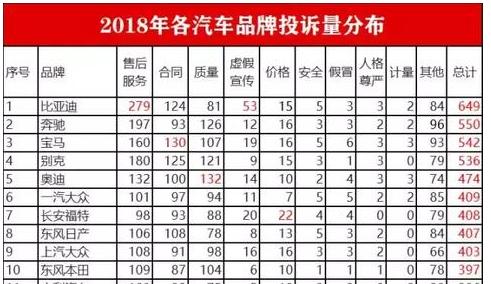 315曝光汽车品牌排名，谁是质量冠军？