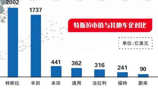 美国汽车品牌市值排名