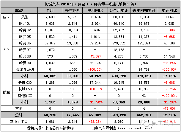 全球2017汽车品牌销量报告，谁居榜首，哪家品牌最具潜力？