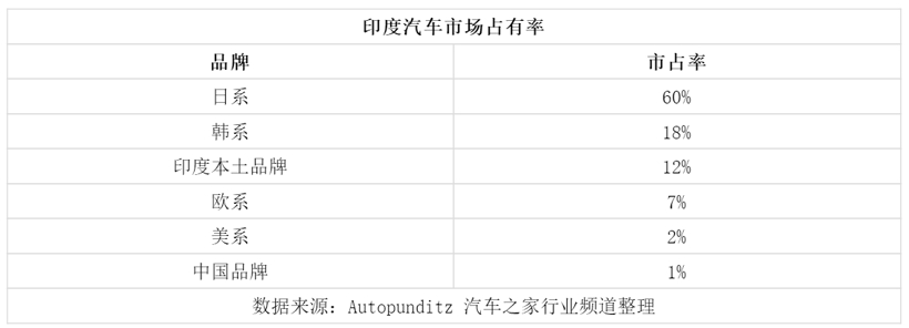 印度汽车市场，品牌竞争与发展趋势