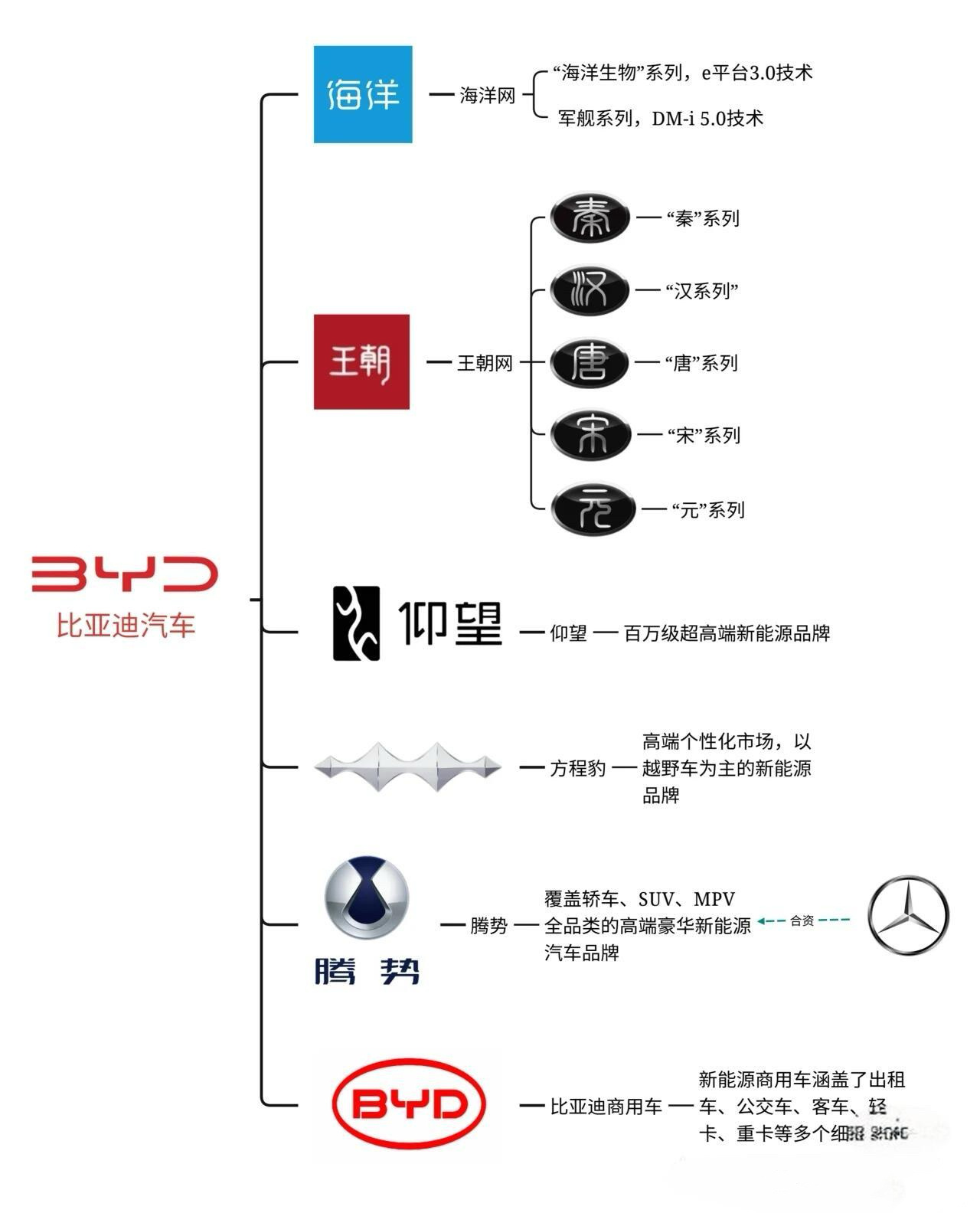 比亚迪参股的汽车品牌