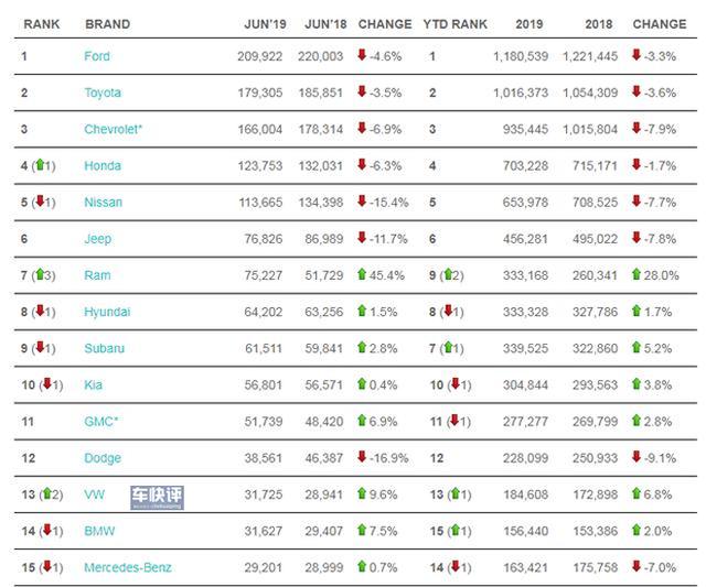 2019年全球各大汽车品牌销量盘点与分析