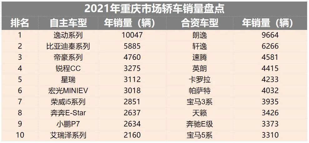 重庆的汽车品牌数量及种类