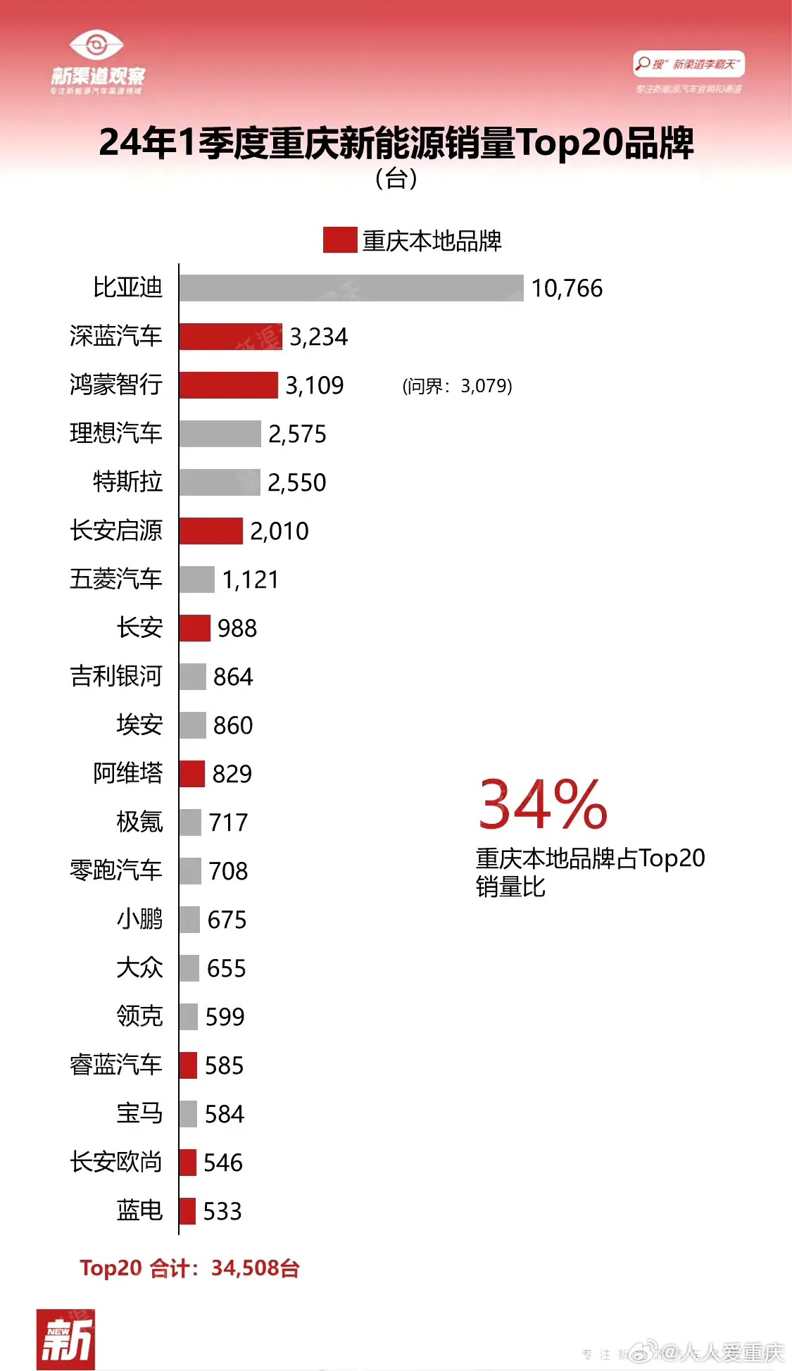 重庆哪个汽车品牌好卖？