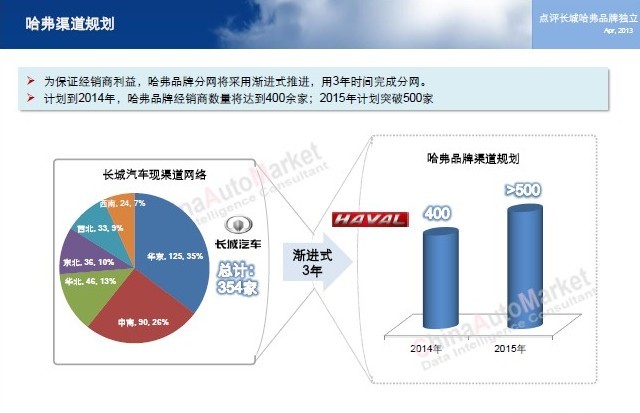 哈弗汽车品牌现状