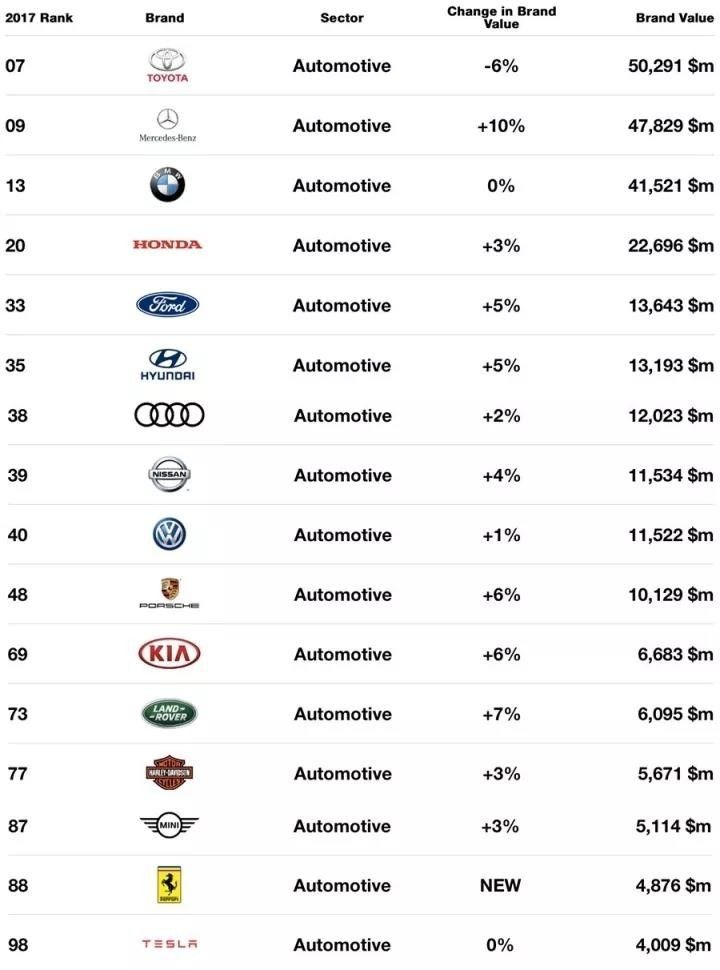 全球汽车品牌大比拼，谁最闪耀？