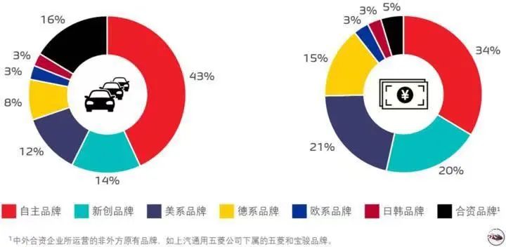 汽车品牌南北大战，市场份额的争夺与融合