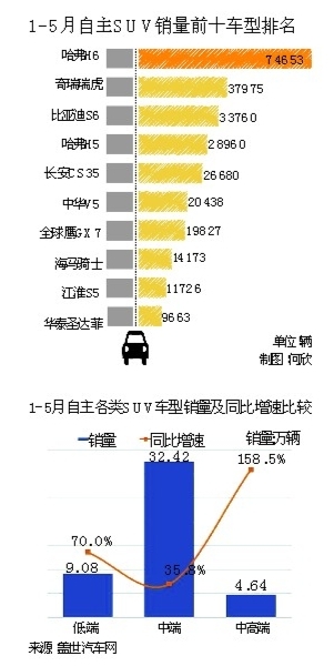 自主汽车品牌销量神话