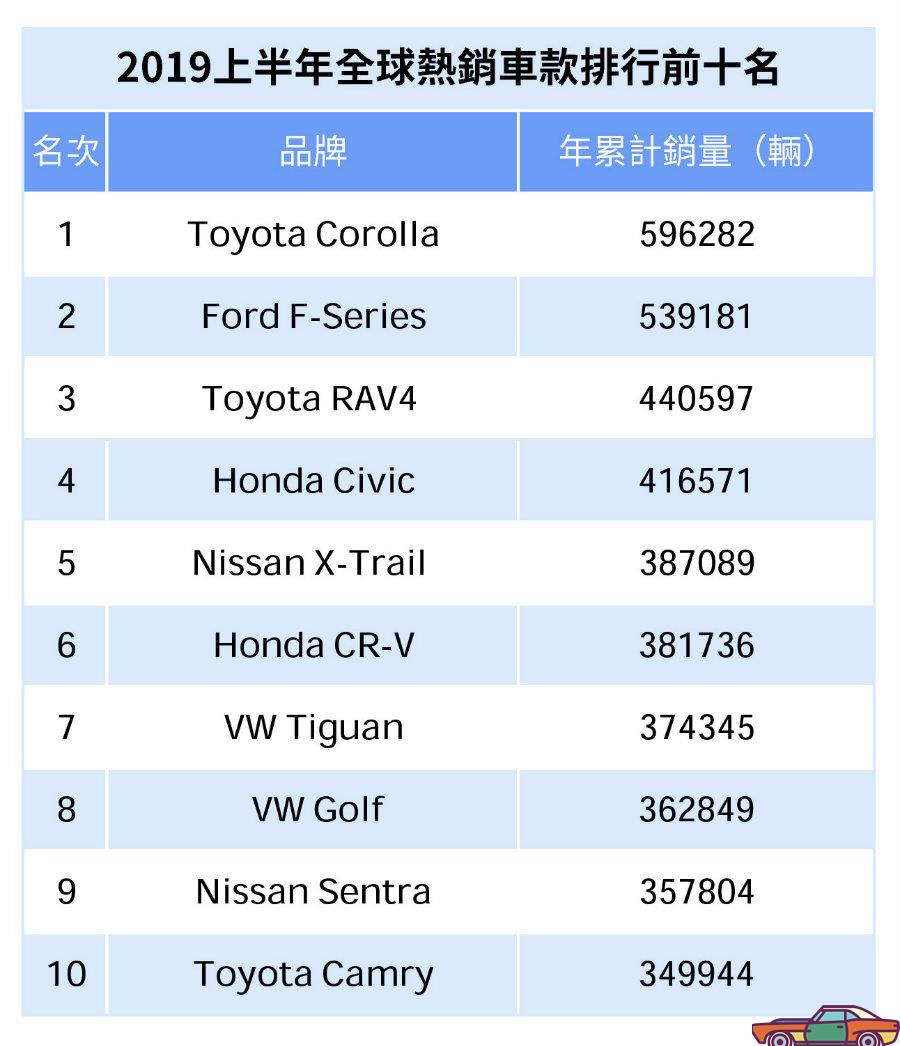 2019年全球汽车销量排名，一次行业格局的重新洗牌