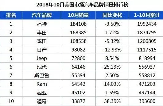 北美汽车市场销量排名及分析，谁在领军，谁在挣扎？