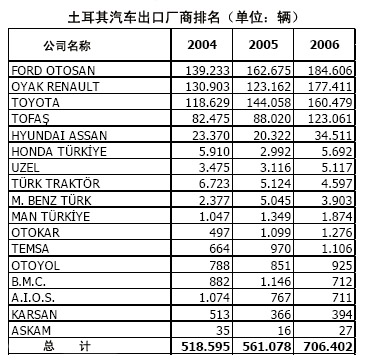 土耳其外资汽车品牌的崛起与挑战