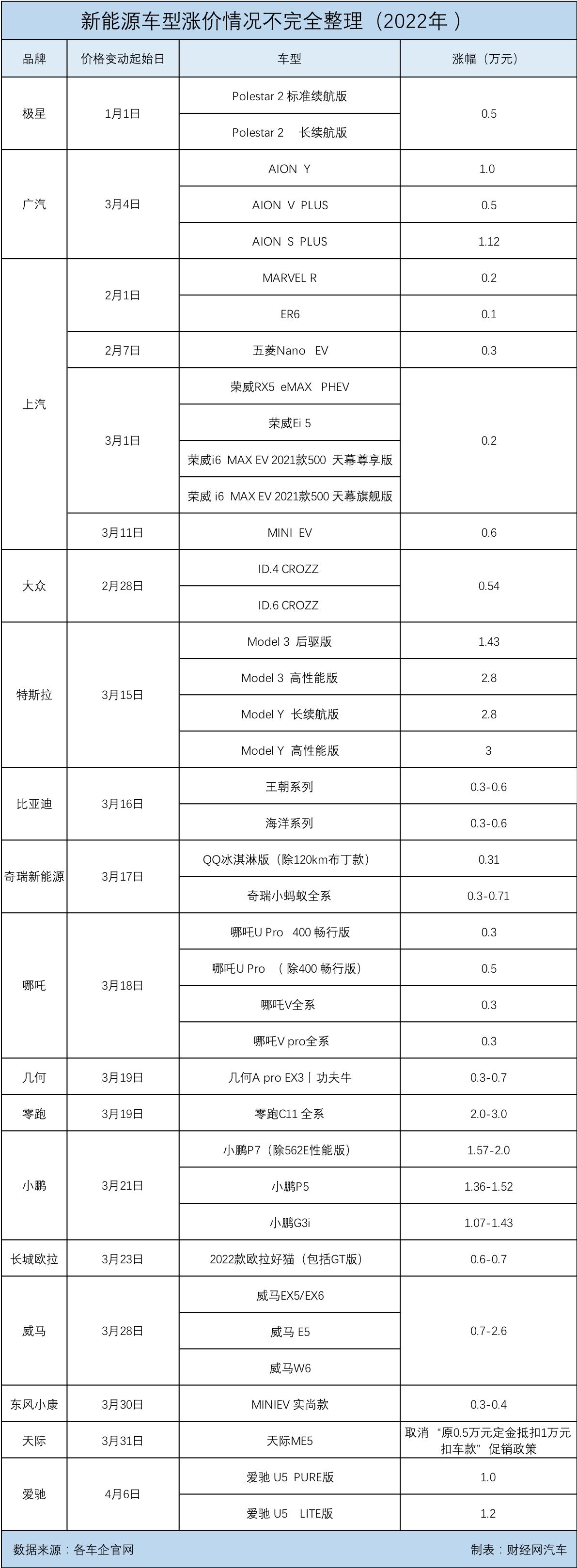 哪个汽车品牌涨价最快？