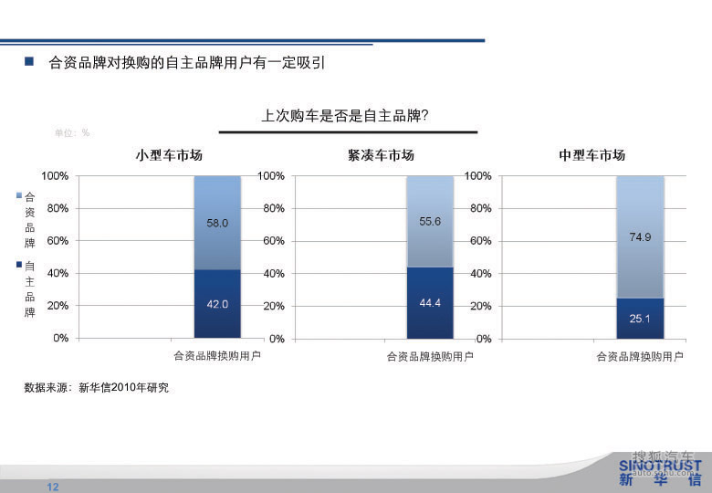 各大汽车品牌竞争分析