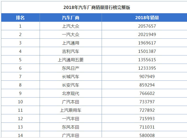 2018销量最高汽车品牌，丰田