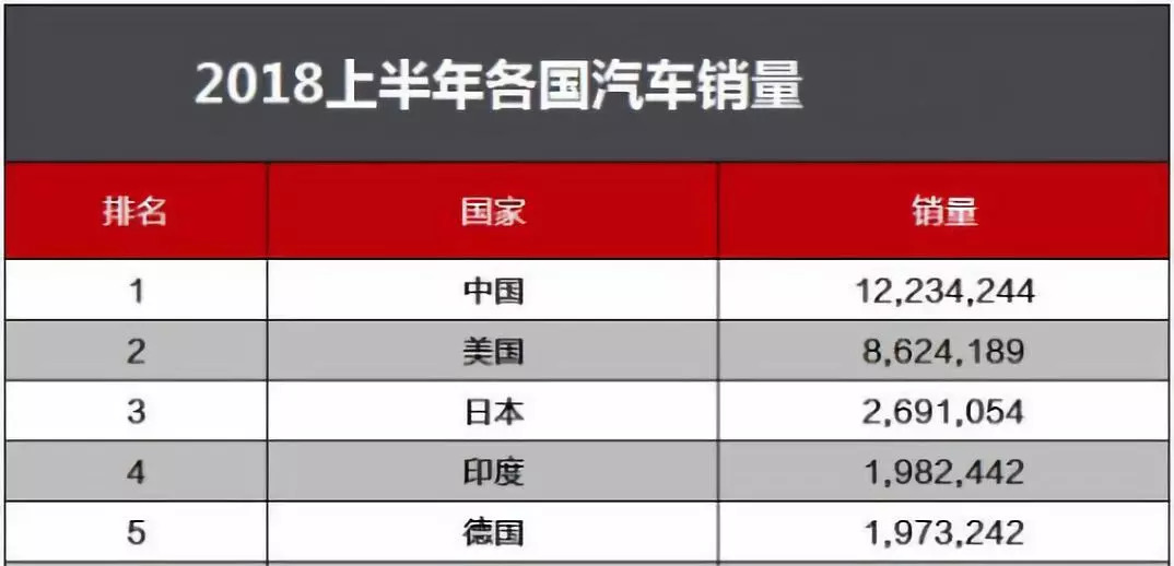 2018销量最高汽车品牌，丰田