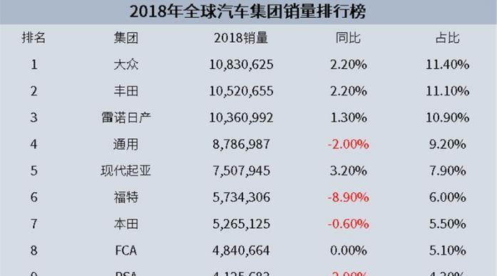 2018销量最高汽车品牌，丰田