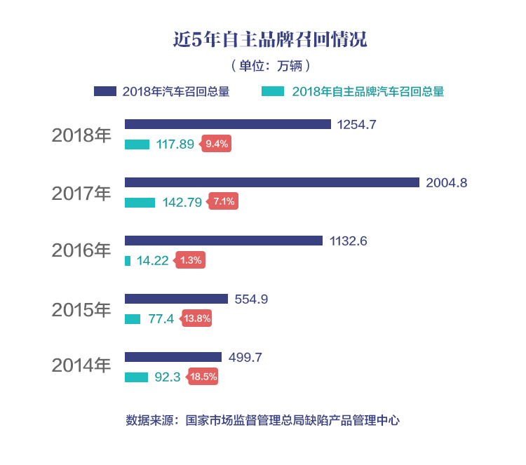 2018年全部召回汽车品牌