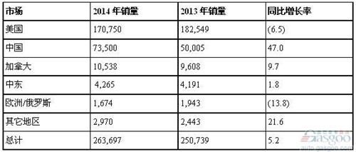 印度汽车品牌世界销量