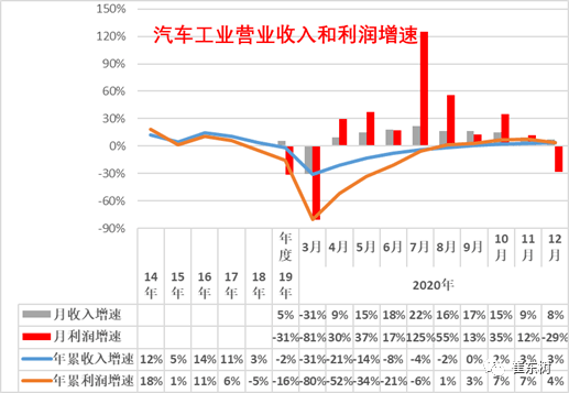 各大汽车品牌2020利润