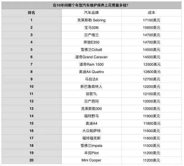 汽车品牌后期费用排名，揭秘购车后最令人头疼的开支