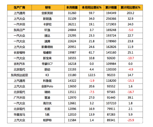 各大汽车品牌中国排名