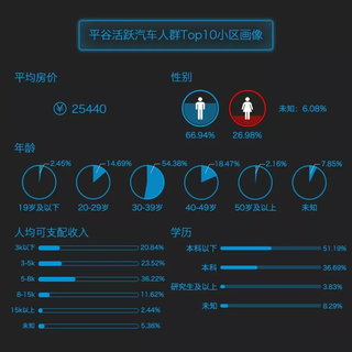 各个汽车品牌人群分析