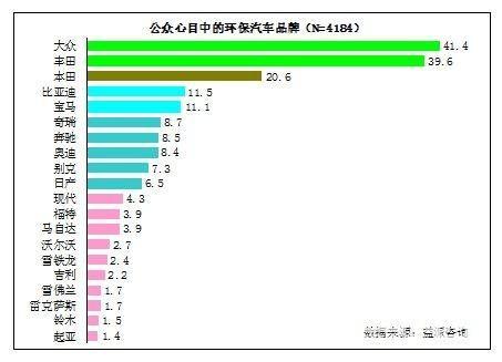 环保的汽车品牌排行