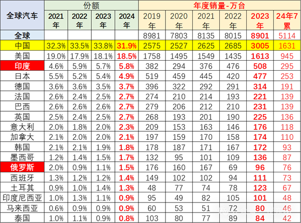 汽车品牌在各国排名，全球市场份额的较量