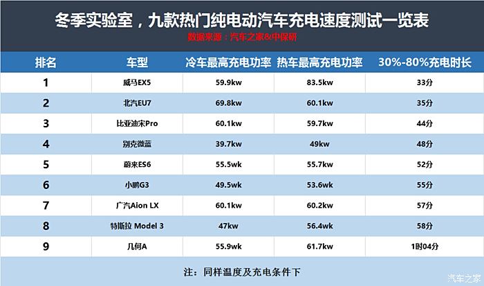 主流汽车品牌充电对比