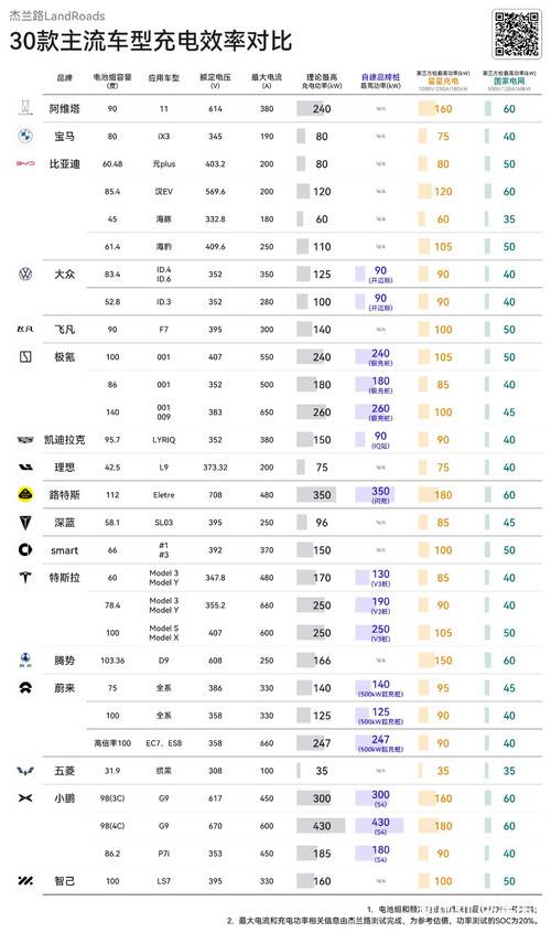 主流汽车品牌充电对比