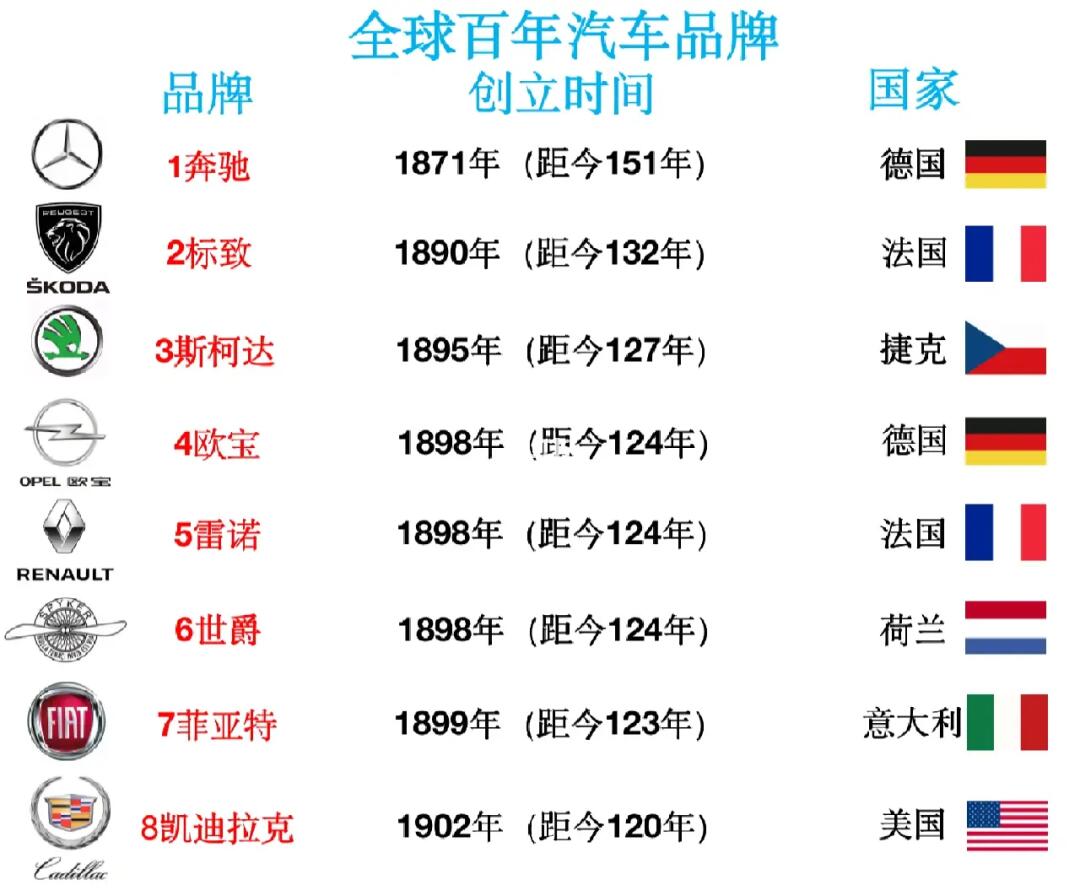 全球100个汽车品牌，横跨五大洲的汽车帝国